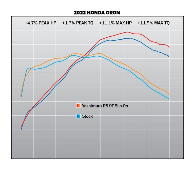 Yoshimura RS-9T Slip-On Exhaust Honda Grom 2022-2023 - Image 5